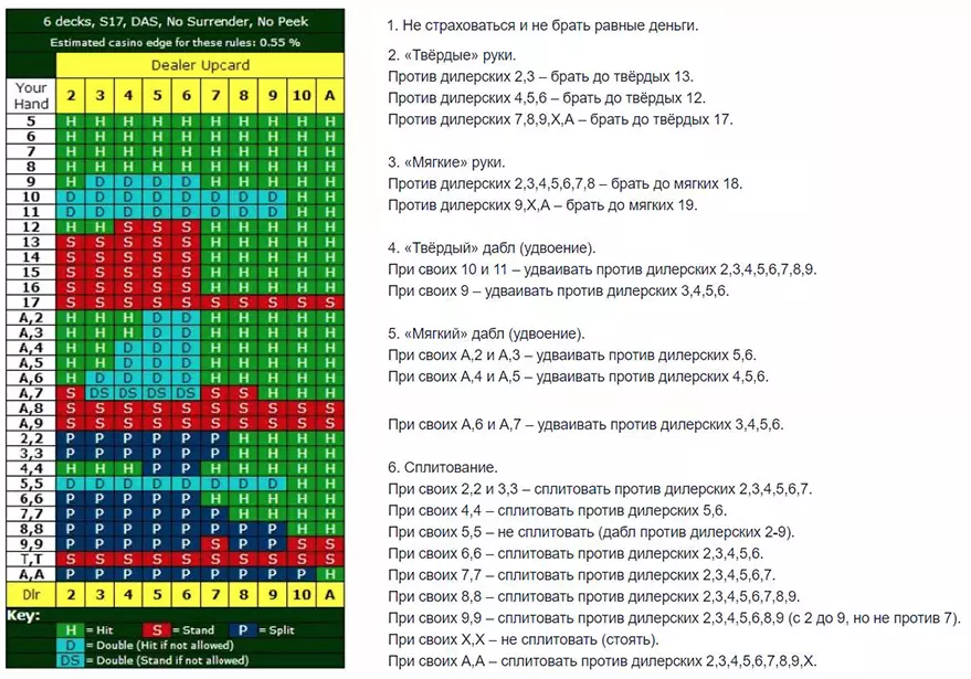 Таблица базовой стратегии блэкджека